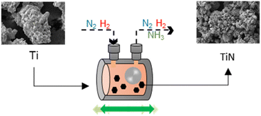 Graphical abstract: Structural evolution of TiN catalysts during mechanocatalytic ammonia synthesis