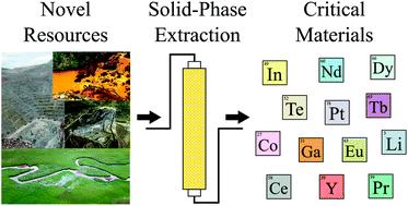 Graphical abstract: A perspective on developing solid-phase extraction technologies for industrial-scale critical materials recovery