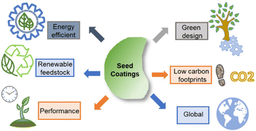 Graphical abstract: Recent advances in seed coating technologies: transitioning toward sustainable agriculture
