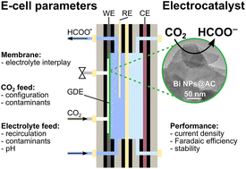 Graphical abstract: Optimisation of the electrochemical conversion of CO2 into formate in a flow cell configuration using a bismuth-based electrocatalyst