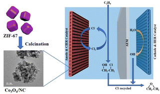 Graphical abstract: A MOF-derived Co3O4/nitrogen-doped carbon composite for chlorine-assisted production of ethylene oxide