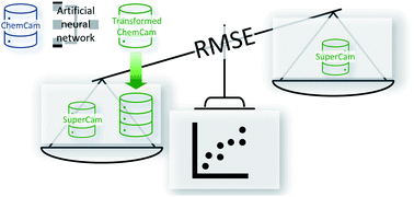 Graphical abstract: Improving laser-induced breakdown spectroscopy regression models via transfer learning