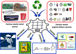 Graphical abstract: Upcycling hazardous metals and PET waste-derived metal–organic frameworks: a review on recent progresses and prospects