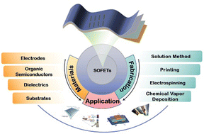 Graphical abstract: Recent progress in stretchable organic field-effect transistors: key materials, fabrication and applications