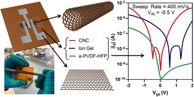 Graphical abstract: Ionic dielectrics for fully printed carbon nanotube transistors: impact of composition and induced stresses
