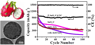 Graphical abstract: Integrated structure design and synthesis of a pitaya-like SnO2/N-doped carbon composite for high-rate lithium storage capability