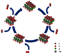 Graphical abstract: New horizons of MBenes: highly active catalysts for the CO oxidation reaction