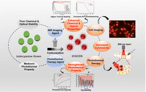 Graphical abstract: Indocyanine green derived carbon dots with significantly enhanced properties for efficient photothermal therapy