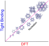 Graphical abstract: Nucleation of zeolitic imidazolate frameworks: from molecules to nanoparticles