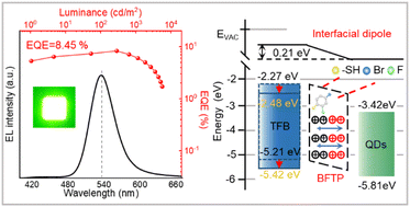 Graphical abstract: Efficient and bright green InP quantum dot light-emitting diodes enabled by a self-assembled dipole interface monolayer