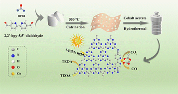 Graphical abstract: Single-site bipyridine cobalt complexes covalently embedded into graphitic carbon nitride with excellent photocatalytic activity and selectivity towards CO2 reduction