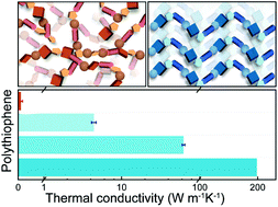 Graphical abstract: State-of-the-art, opportunities, and challenges in bottom-up synthesis of polymers with high thermal conductivity