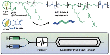Graphical abstract: Fully biobased triblock copolymers generated using an unconventional oscillatory plug flow reactor