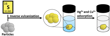 Graphical abstract: Inverse vulcanization of trimethoxyvinylsilane particles