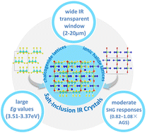 Graphical abstract: [ASr4Cl][Ge3S10] (A = Na, K) and [KBa4Cl][Ge3S10]: new salt-inclusion infrared nonlinear optical crystals with zero-dimensional [Ge3S9] clusters