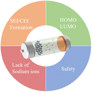 Graphical abstract: Electrode/electrolyte additives for practical sodium-ion batteries: a mini review