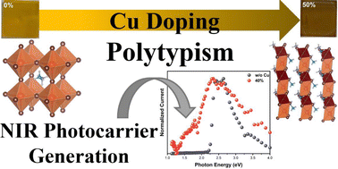 Graphical abstract: Copper-incorporation for polytypism and bandgap engineering of MAPbBr3 perovskite thin films with enhanced near-Infrared photocurrent-response