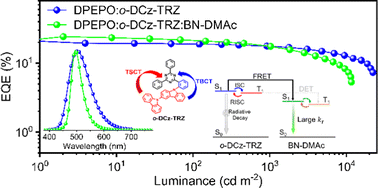 Graphical abstract: Efficient narrowband green OLEDs with TADF sensitizers combining multiple charge-transfer pathways