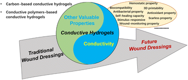 Graphical abstract: Fabrication and desired properties of conductive hydrogel dressings for wound healing