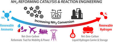 Graphical abstract: Catalytic ammonia reforming: alternative routes to net-zero-carbon hydrogen and fuel