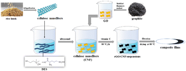 Graphical abstract: Deep eutectic solvent assisted preparation of cellulose nanofibers and graphene composite films for supercapacitors