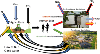 Graphical abstract: Will the circle be unbroken? The climate mitigation and sustainable development given by a circular economy of carbon, nitrogen, phosphorus and water