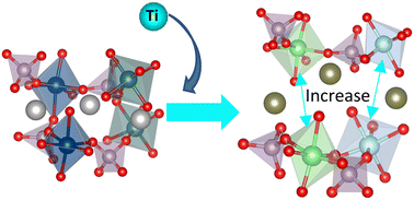 Graphical abstract: Enhancing electrochemical performance by triggering a local structure distortion in lithium vanadium phosphate cathode for Li ion batteries