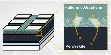 Graphical abstract: Enhancing charge extraction in inverted perovskite solar cells contacts via ultrathin graphene:fullerene composite interlayers