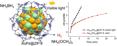 Graphical abstract: Dramatic acceleration by visible light and mechanism of AuPd@ZIF-8-catalyzed ammonia borane methanolysis for efficient hydrogen production
