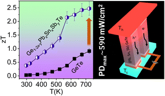 Graphical abstract: High thermoelectric performance in entropy-driven Ge1−2x−yPbxSnxSbyTe