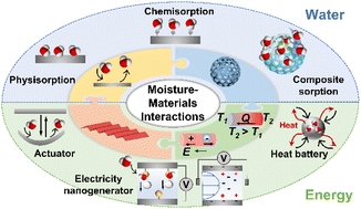 Graphical abstract: Advances in harvesting water and energy from ubiquitous atmospheric moisture