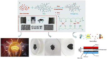 Graphical abstract: A multifunctional paper-based supercapacitor with excellent temperature adaptability, plasticity, tensile strength, self-healing, and high thermoelectric effects