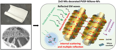 Graphical abstract: High performance flexible electromagnetic interference shielding material realized using ZnO nanorod decorated polyvinylidene fluoride (PVDF)-MXene composite nanofibers