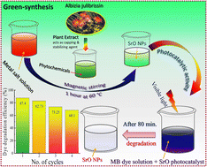 Graphical abstract: Green synthesis of SrO nanoparticles using leaf extract of Albizia julibrissin and its recyclable photocatalytic activity: an eco-friendly approach for treatment of industrial wastewater