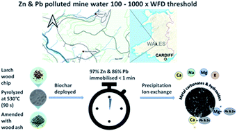 Graphical abstract: Treatment of mine water for the fast removal of zinc and lead by wood ash amended biochar