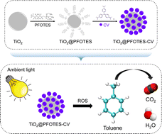 Graphical abstract: Visible light-activated photocatalytic activity of TiO2–crystal violet based superhydrophobic paint against VOCs in indoor air
