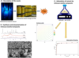 Graphical abstract: An adsorption agent based on chitosan–zeolite composite: environmental and radioactive liquid waste remediation
