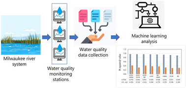 Graphical abstract: Prediction of total organic carbon and E. coli in rivers within the Milwaukee River basin using machine learning methods