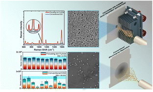 Graphical abstract: Focusing ion funnel-assisted ambient electrospray enables high-density and uniform deposition of non-spherical gold nanoparticles for highly sensitive surface-enhanced Raman scattering