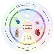 Graphical abstract: Applications, advancements, and challenges of 3D bioprinting in organ transplantation