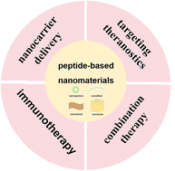 Graphical abstract: Applications of peptide-based nanomaterials in targeting cancer therapy
