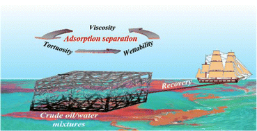 Graphical abstract: Advances in special wettable materials for adsorption separation of high-viscosity crude oil/water mixtures