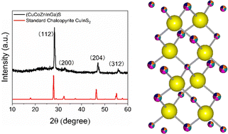 Graphical abstract: Deposition of a high entropy thin film by aerosol-assisted chemical vapor deposition