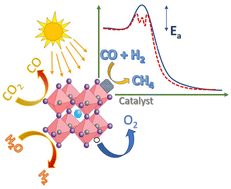 Graphical abstract: Catalytic enhancement of production of solar thermochemical fuels: opportunities and limitations
