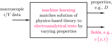 Graphical abstract: How machine learning can extend electroanalytical measurements beyond analytical interpretation