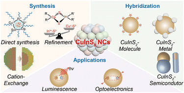Graphical abstract: Synthesis and hybridization of CuInS2 nanocrystals for emerging applications