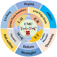 Graphical abstract: Advancement of modification engineering in lean methane combustion catalysts based on defect chemistry