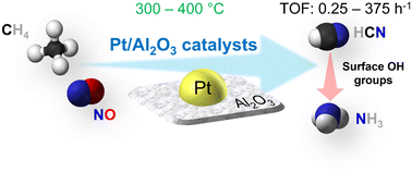 Graphical abstract: Methane activation with nitric oxide at low temperatures on supported Pt catalysts: effects of the support