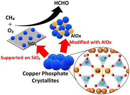 Graphical abstract: Active and durable copper phosphate catalysts modified with metal oxides for methane oxidation with oxygen into formaldehyde
