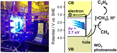 Graphical abstract: Photoelectrochemical C–H activation of methane to methyl radical at room temperature